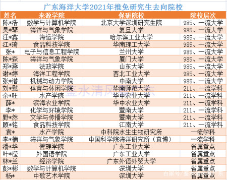 廣東海洋大學眾多學生獲得各大名校2021年推免研究生入學資格