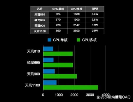 从跑分数据来看骁龙695的cpu单核和多核跑分都要优于天玑810,虽然是