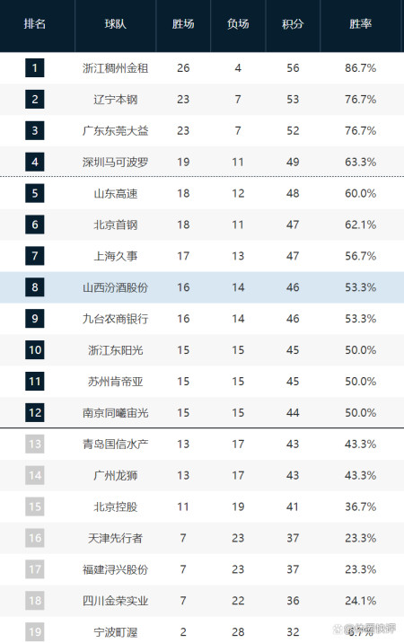 CBA进入最后冲击阶段！前三无悬念，6支球队基本无缘季后赛