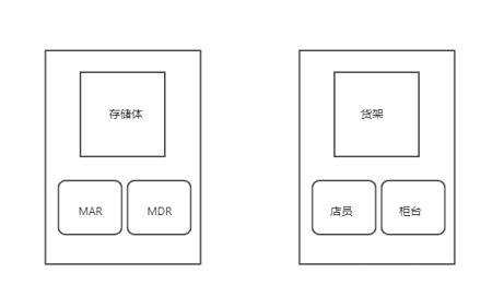 五分钟理解主存储器的基本组成结构和原理