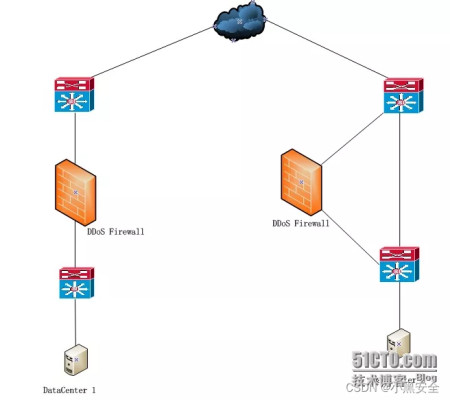 网络安全—DDoS攻防 网络安全—DDoS攻防