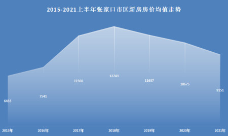 2015-2021年上半年張家口市區房價走勢