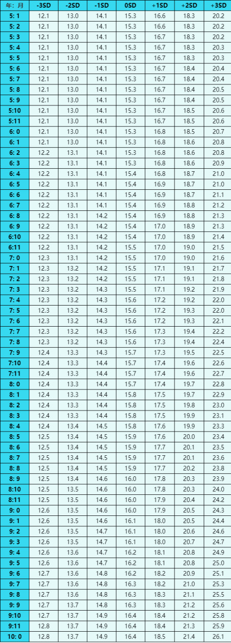 BMI身体质量指数解读-幼儿部分(儿童身高体重指数( bmi )的计算器)