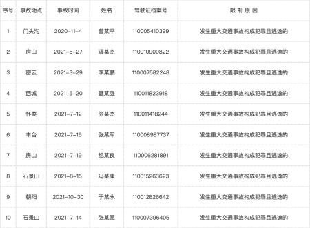 北京公布18名终生禁驾人员名单！最大59岁最小21岁-北京终身禁驾名单查询