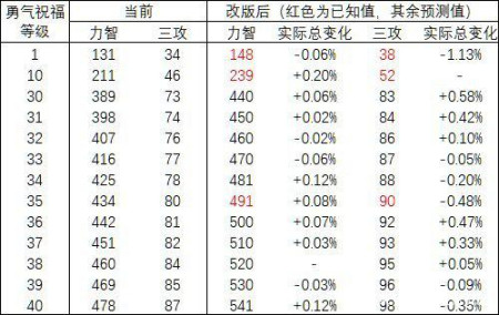 DNF：奶妈奶量改动你知道多少-游戏攻略礼包下载 安卓苹果手游排行榜 好游戏尽在春天手游网