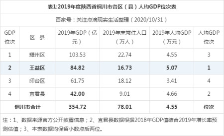 2019年度陕西省铜川市各区县人均GDP榜单,王益区位居第一!(图1)