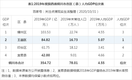 2019年度陜西省銅川市各區(qū)縣人均GDP榜單,王益區(qū)位居第一!(圖1)