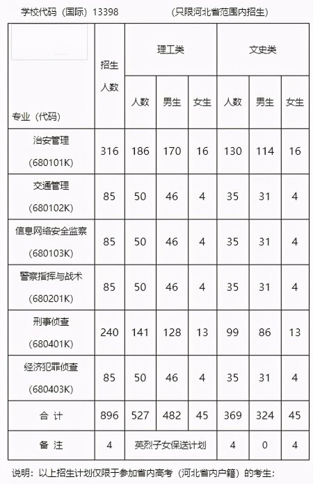 畢業後容易當警察,河北公安警察職業學院招生計劃和錄取分數出爐