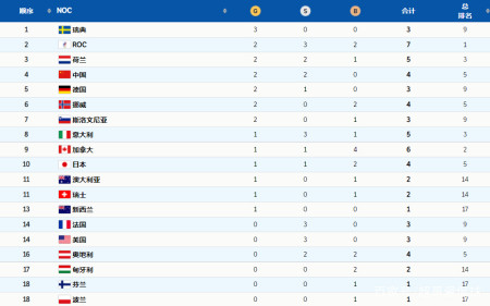 再见日本！冬奥最新奖牌榜出炉，中国2金2银，挤进前4，日本第9