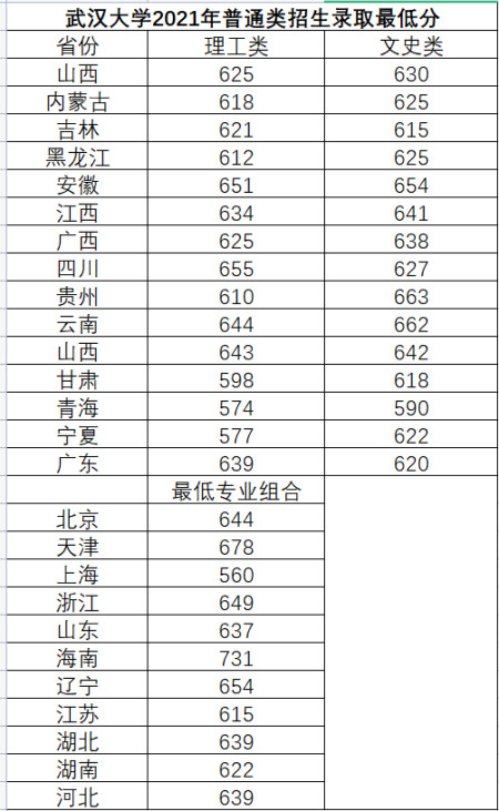 在新高考省份,尤其是直接以專業組進行投檔的省份,武漢大學在天津的最