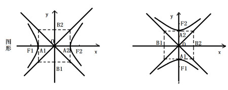 焦點,實軸,虛軸等雙曲線的基本量時,需要理清它們之間的關係,挖掘出