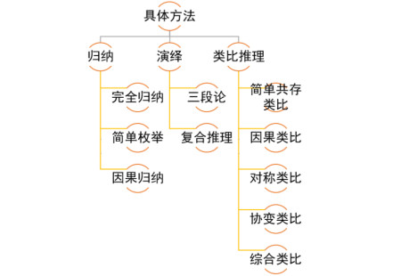 科研论文写作(二):逻辑思维的具体方法