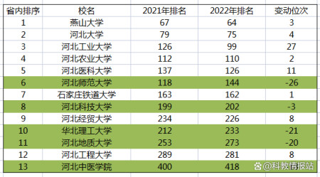 2022河北省重點高校排名出爐!河北師大跌出前5,河工第3