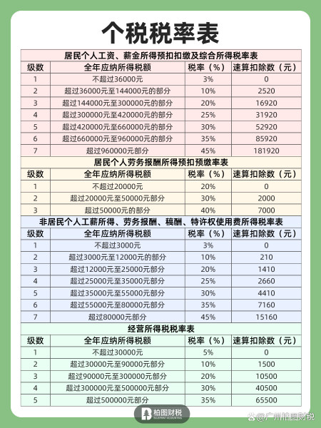 2023年最新個稅所得稅率表