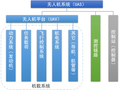 無人機系統主要包括飛機機體,飛控系統,數據鏈系統(mds數傳電臺是國內