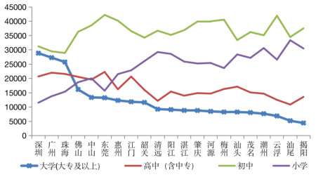 圖廣東省下轄城市每10萬人口中擁有的各類受教育程度人數