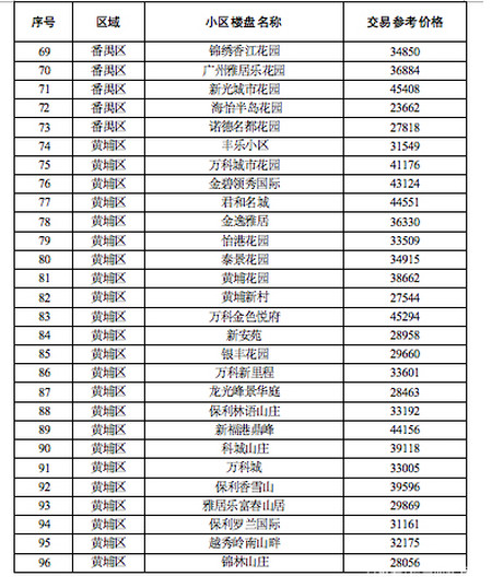 广州连发三文!首批96个小区二手房指导价格公布