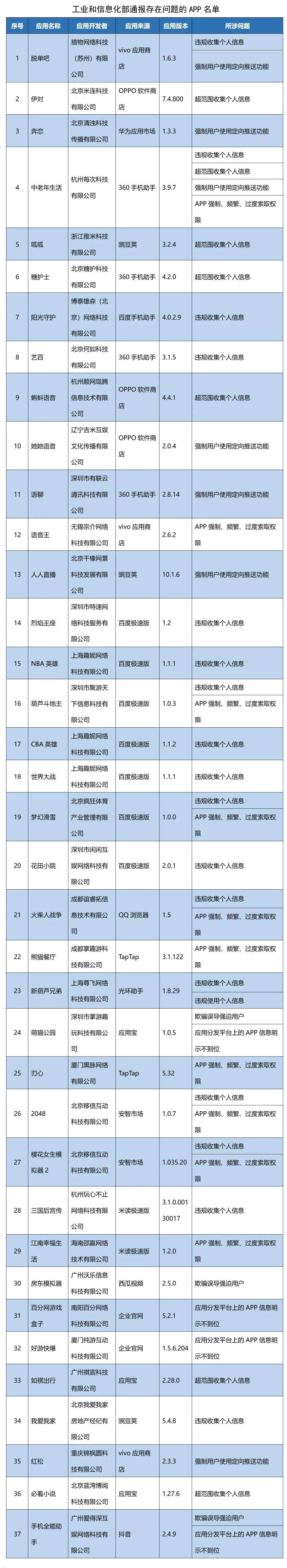 工信部_37款存在侵害用户权益行为App未完成整改