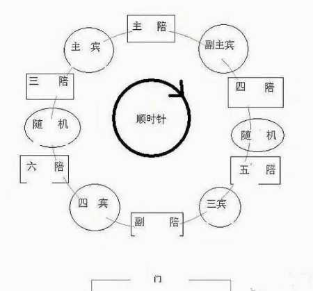 酒桌上主陪、副陪等席位安排究竟有何讲究