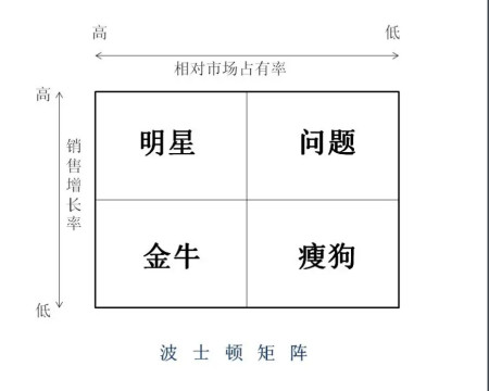 从客户管理,波士顿矩阵icon到excel的散点图