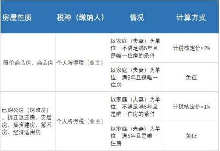 貝殼科普二手房交易稅費及計算方式,一文帶你看懂