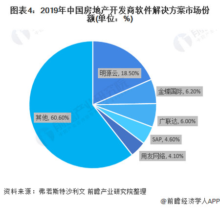 2020年中國房地產信息化行業市場現狀及發展趨勢分析 行業數字化轉型