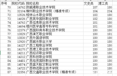 比如廣西機電職業職業技術學院,柳州職業技術學院,南寧職業技術學院