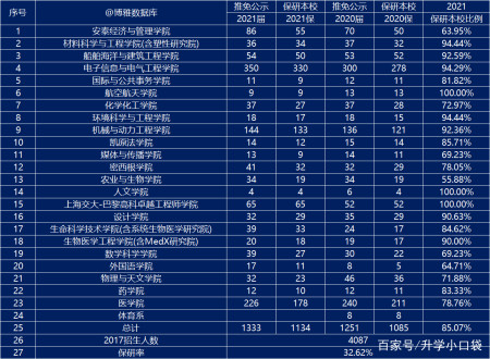上海交通大學2021年推免保研數據彙總