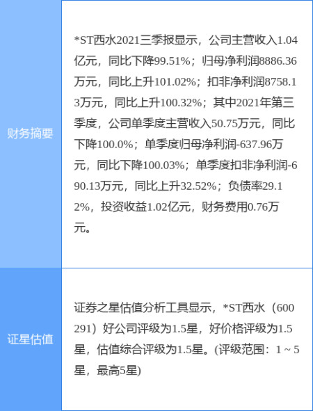 异动快报:*st西水(600291)3月16日11点14分封跌停板
