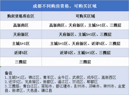 沒有成都戶口,如何才能在成都買房?