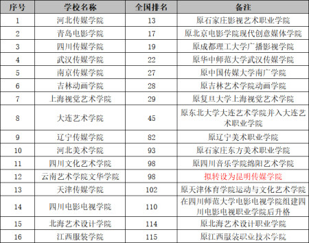 相比於公辦本科院校,藝術類民辦本科院校辦學歷史相對都較短,在本領域