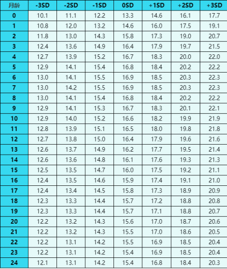 齡兒童青少年成長參考2007版女孩61- 120個月(5-10歲)的bmi(體重指數)