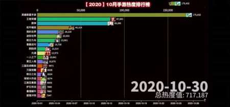 LOL手游不敌王者荣耀？k大白兔发证据：17万热度傲视群雄-游戏攻略礼包下载 安卓苹果手游排行榜 好游戏尽在春天手游网