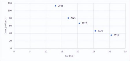 ASML垄断EUV光刻技术，光刻技术的未来走向成谜(asml光刻机干啥的)