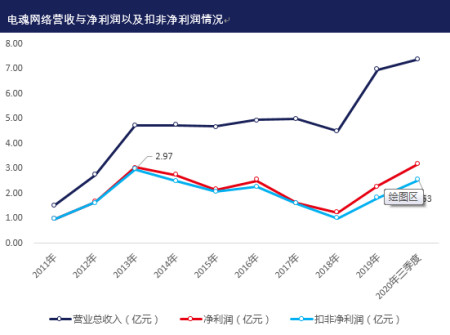 游戏产品缺乏核心竞争力 电魂网络主业乏力股东轮番减持-游戏攻略礼包下载 安卓苹果手游排行榜 好游戏尽在春天手游网