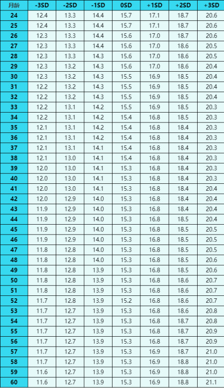 120個月(5-10歲)的bmi(體重指數)標準表