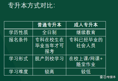 雖然成人升本的學歷是非全日制本科學歷,但是它肯定是要比專科學歷更