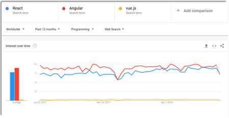 React、Angular、Vue.js：三者完整的比较指南-卡咪卡咪哈-一个博客