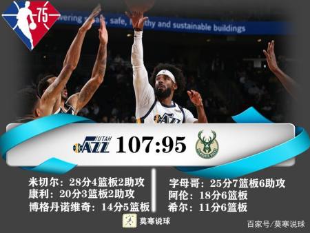 NBA战报：爵士107:95战胜雄鹿，送给卫冕冠军三连败