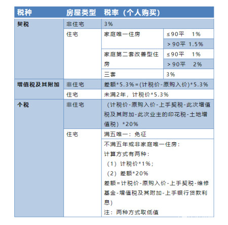 二者孰高,即為計稅價; 2,契稅條例規定的契稅稅率為1%-3%; 3,個人所得