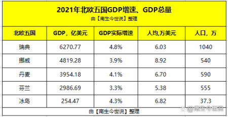 北欧五国:挪威,瑞典,芬兰,丹麦,冰岛gdp和人均gdp,谁最高?