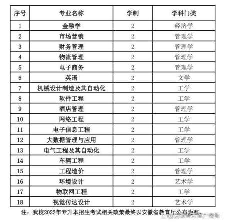 2022年合肥經濟學院普通專升本擬招生專業已出,新增7個專業!