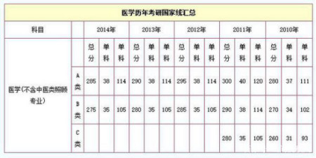 医学类考研院校分析（华西医院内科）医学专业考研院校排行榜最新，