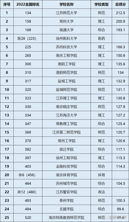 二本大學中,排名前十的分別為:江蘇師範大學,常州大學,南通大學,徐州