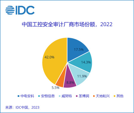 IDC发布《中国工控安全审计市场份额》报告，中电安科排名第一丨国内工控安全厂家有哪些