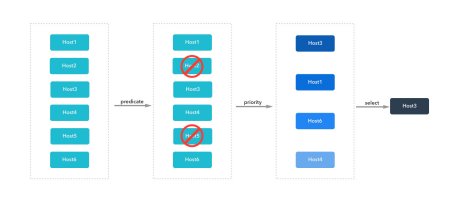 当一个 Pod 被调度时，Kubernetes 内部发生了什么？-卡咪卡咪哈-一个博客