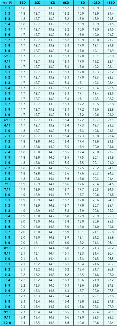 BMI身体质量指数解读-幼儿部分(儿童身高体重指数( bmi )的计算器)