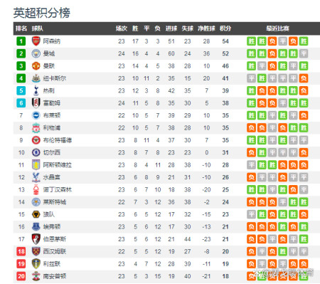 英超：阿森納重回榜首
�，曼城意外平局�，切爾西輸球，波特何時下課