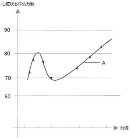 将用户1的心脏状态评估分数与预设的数据库中存储的心脏分数曲线进行