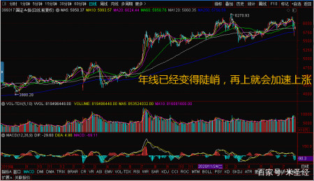 a股砸盘后出现启明星形态并修复年线,见底信号?后市加速上涨?